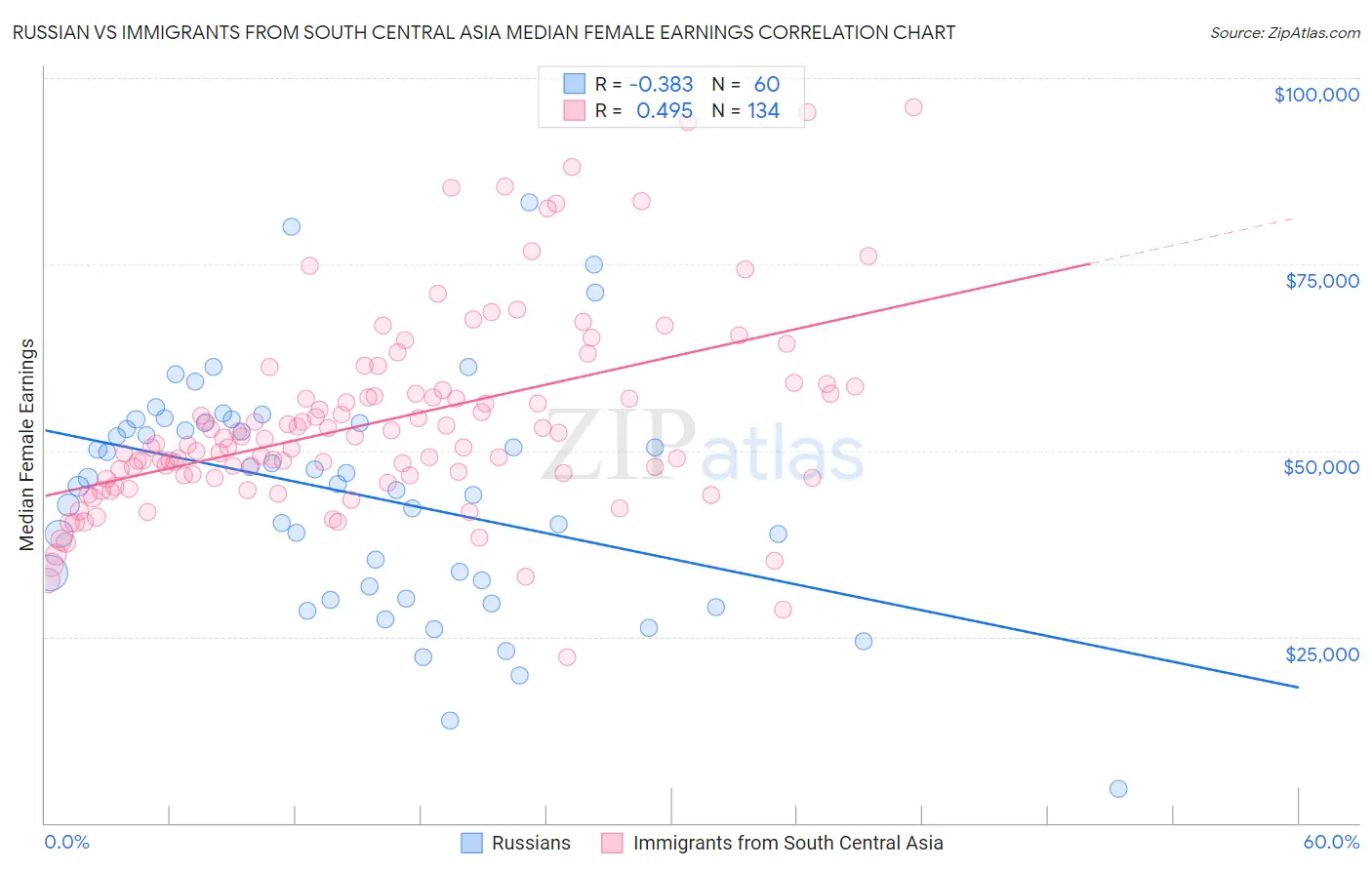 Russian vs Immigrants from South Central Asia Median Female Earnings