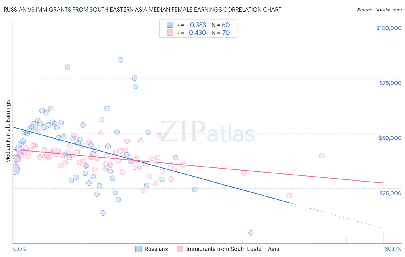 Russian vs Immigrants from South Eastern Asia Median Female Earnings