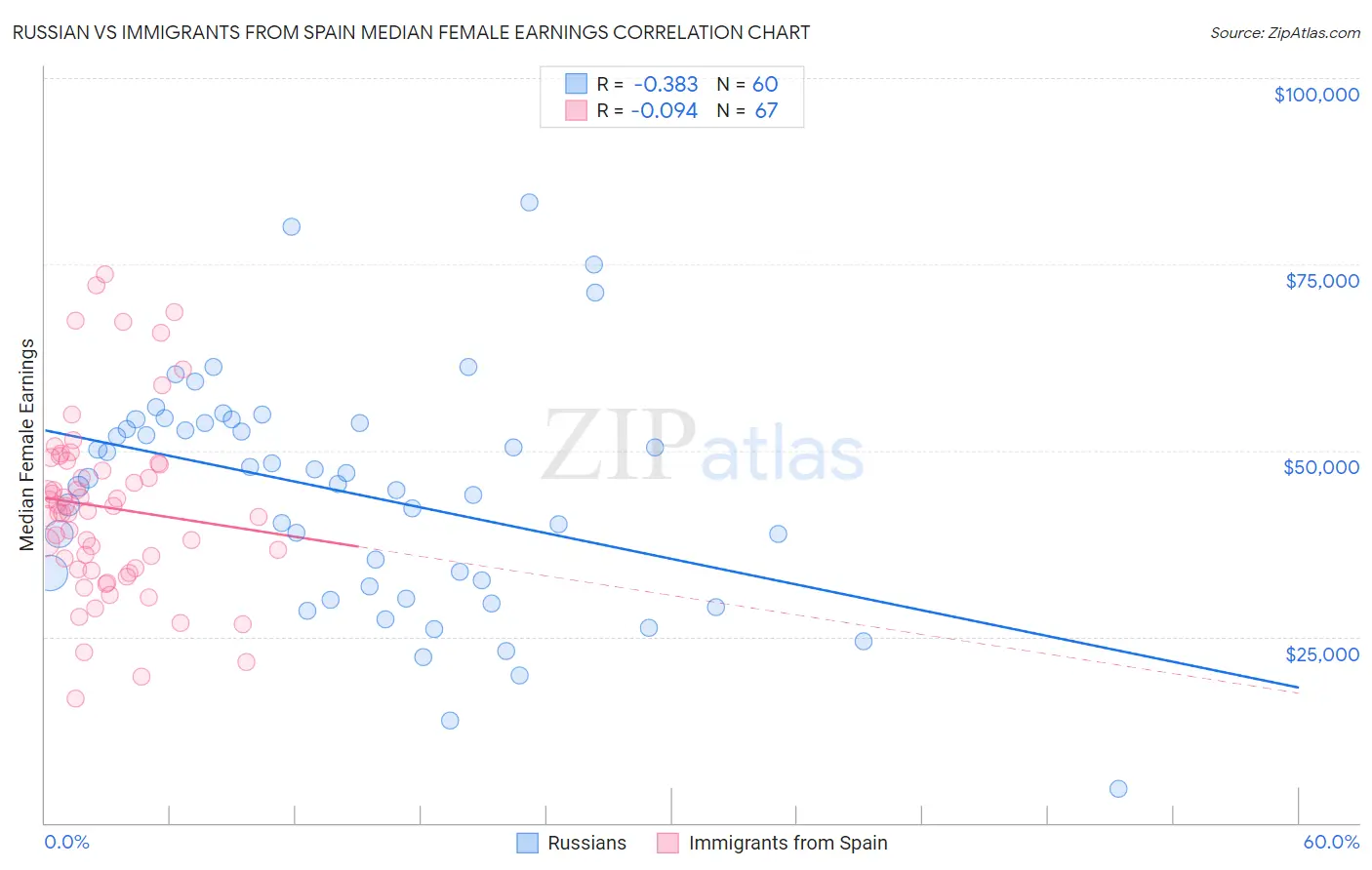 Russian vs Immigrants from Spain Median Female Earnings