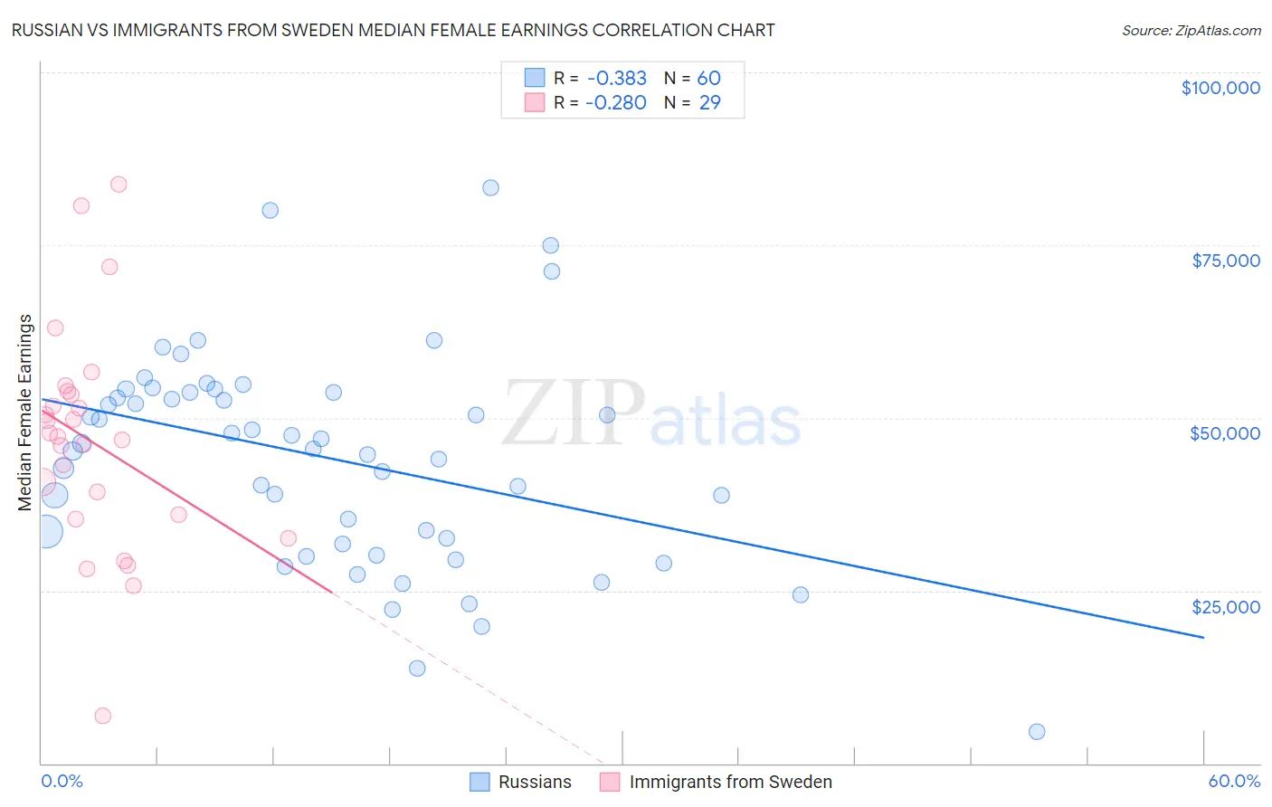 Russian vs Immigrants from Sweden Median Female Earnings
