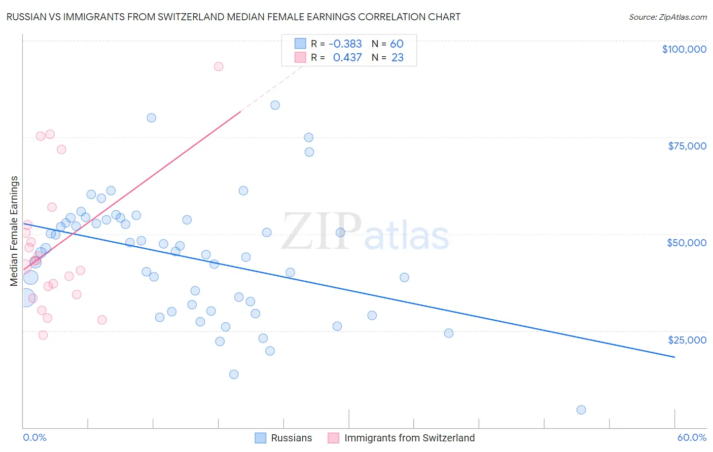 Russian vs Immigrants from Switzerland Median Female Earnings