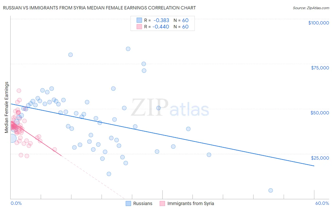 Russian vs Immigrants from Syria Median Female Earnings