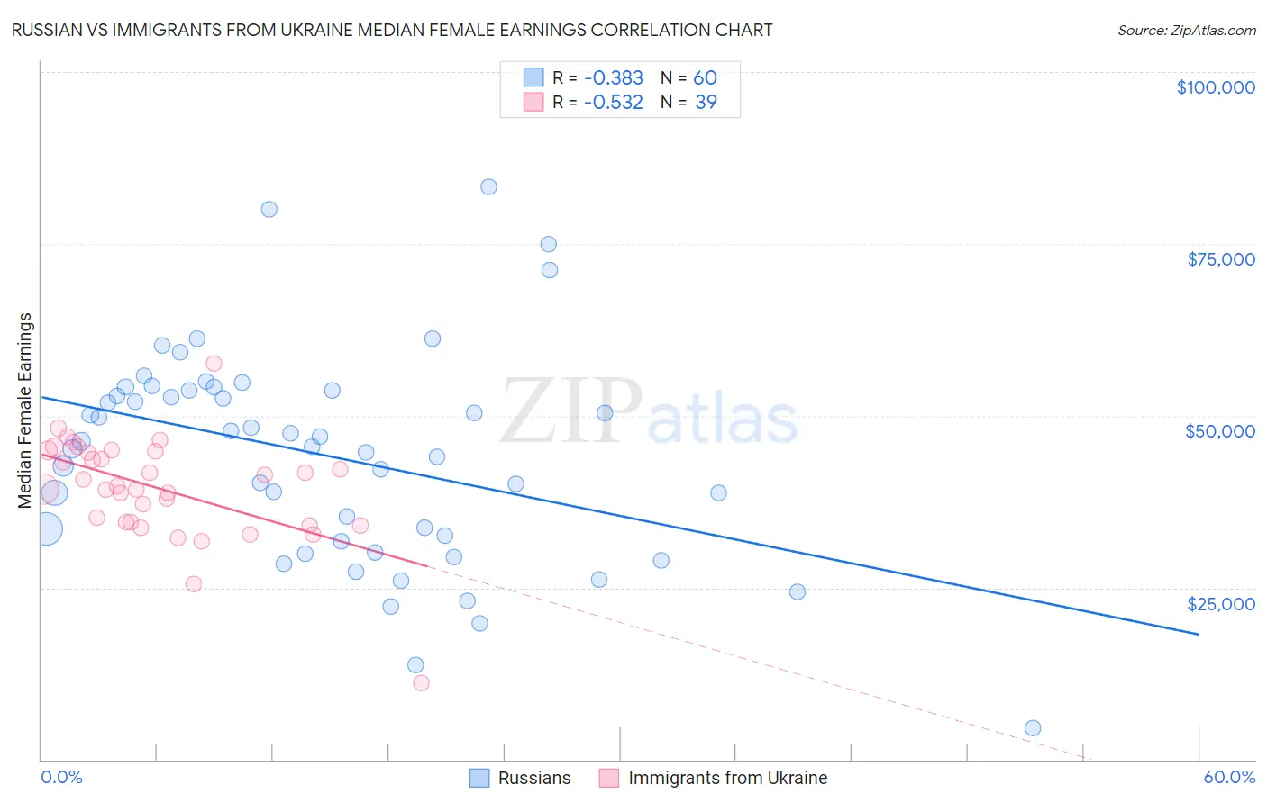 Russian vs Immigrants from Ukraine Median Female Earnings