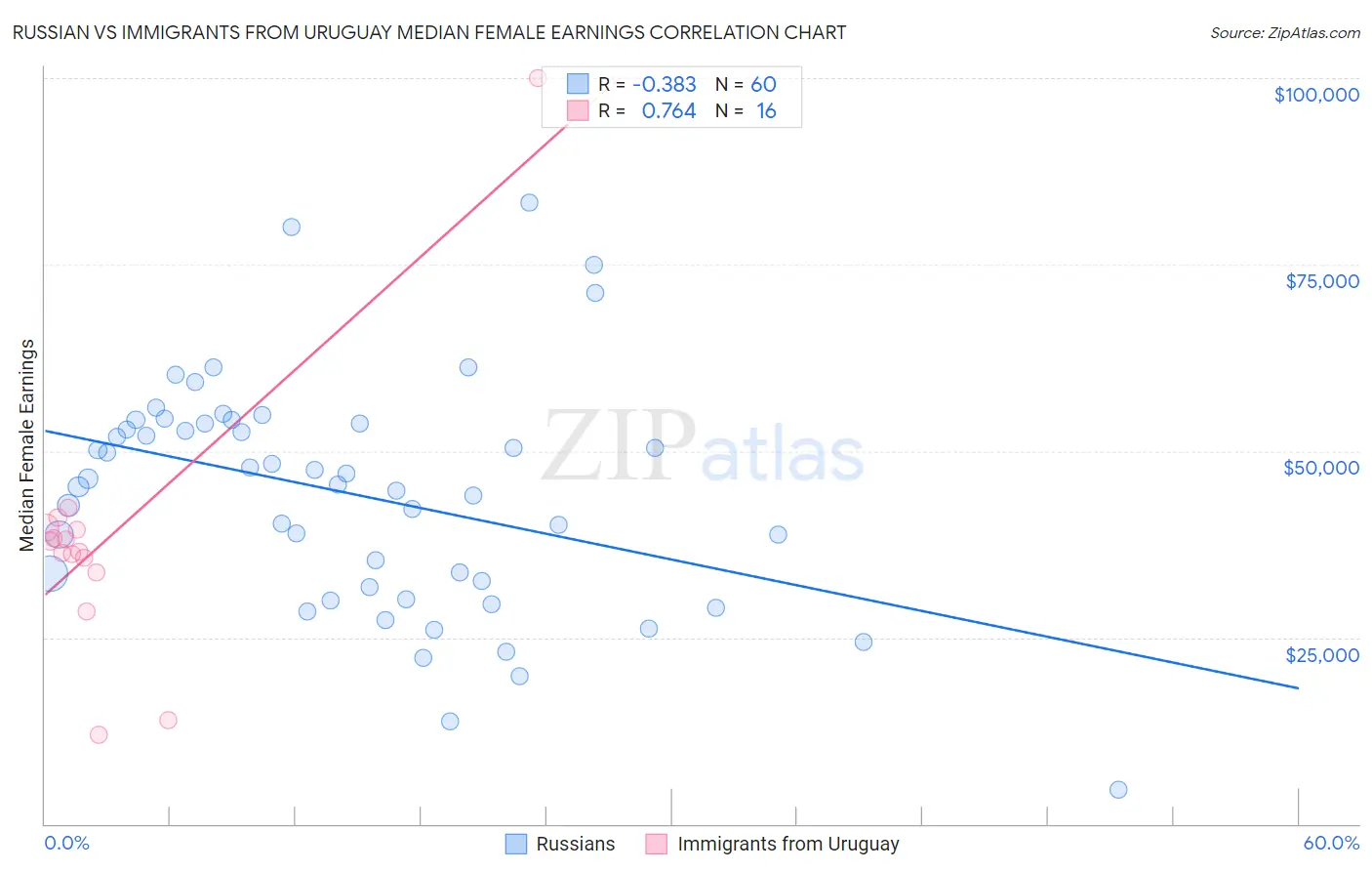 Russian vs Immigrants from Uruguay Median Female Earnings