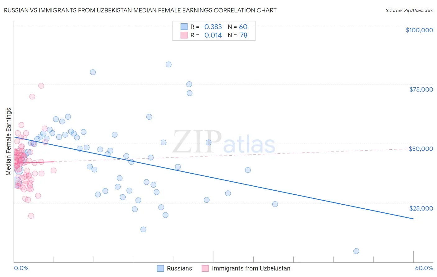 Russian vs Immigrants from Uzbekistan Median Female Earnings