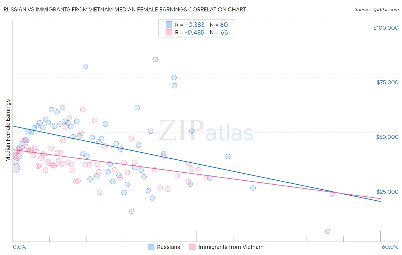 Russian vs Immigrants from Vietnam Median Female Earnings