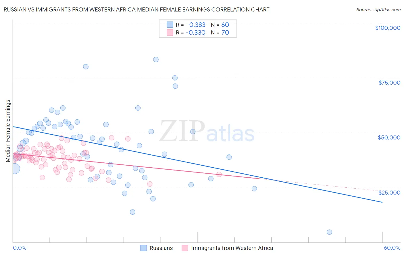 Russian vs Immigrants from Western Africa Median Female Earnings