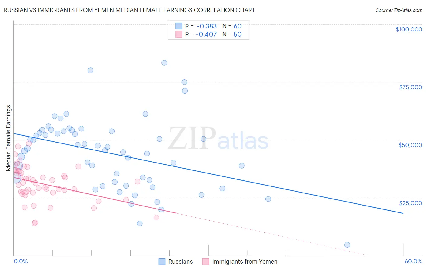 Russian vs Immigrants from Yemen Median Female Earnings