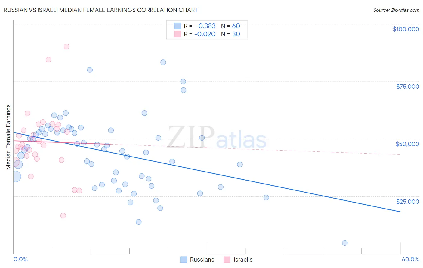 Russian vs Israeli Median Female Earnings