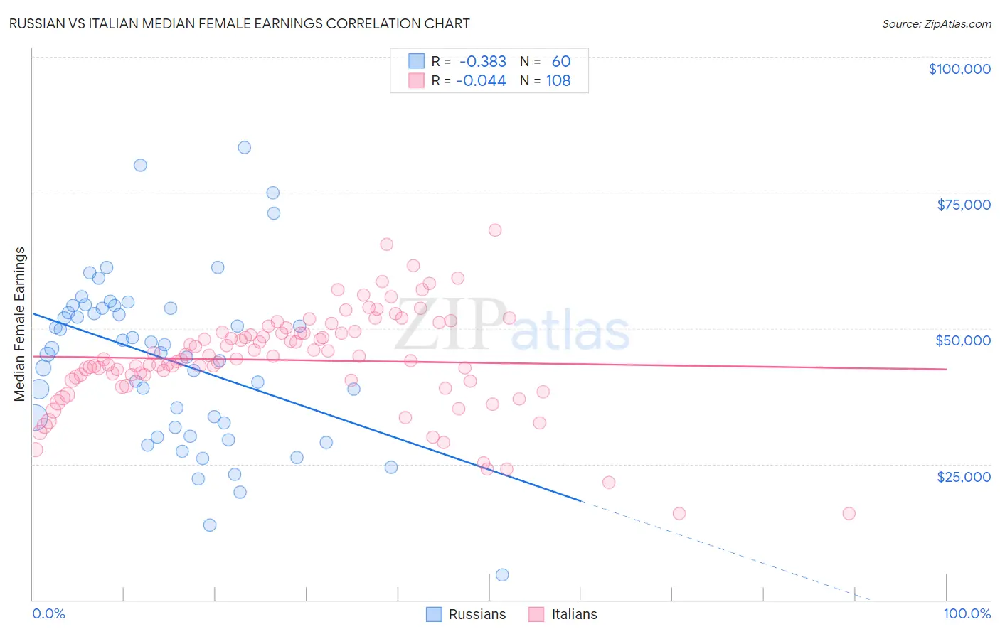 Russian vs Italian Median Female Earnings