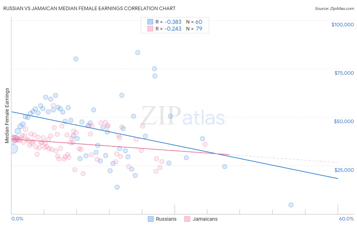 Russian vs Jamaican Median Female Earnings