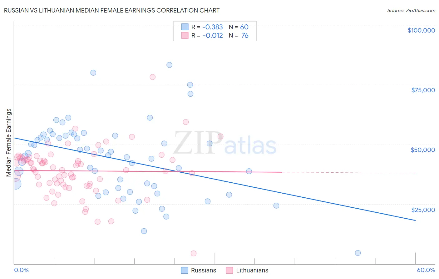 Russian vs Lithuanian Median Female Earnings