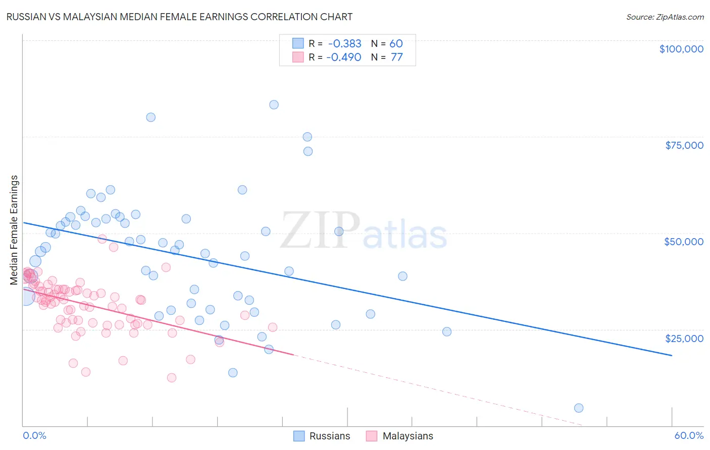 Russian vs Malaysian Median Female Earnings