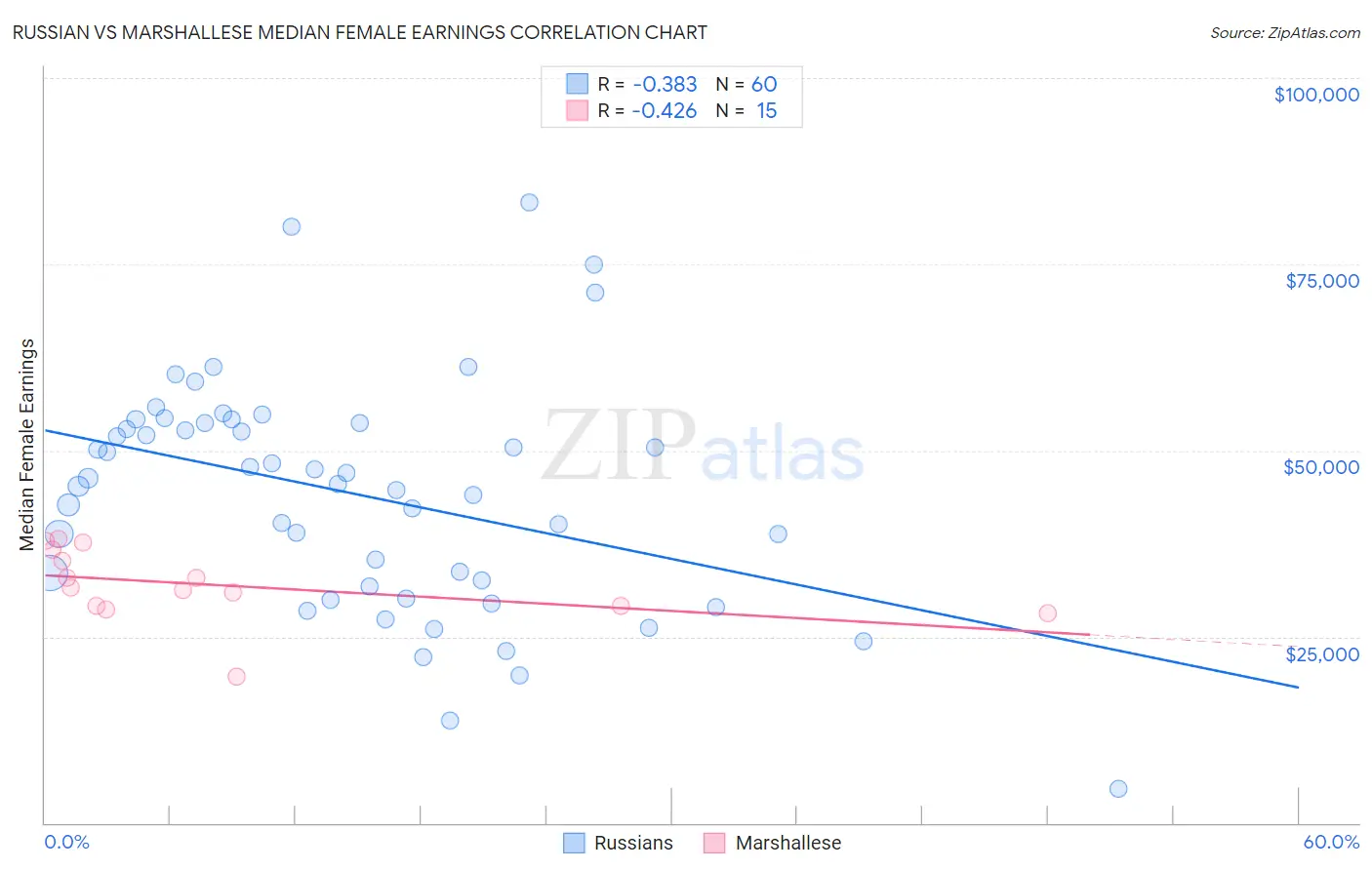 Russian vs Marshallese Median Female Earnings