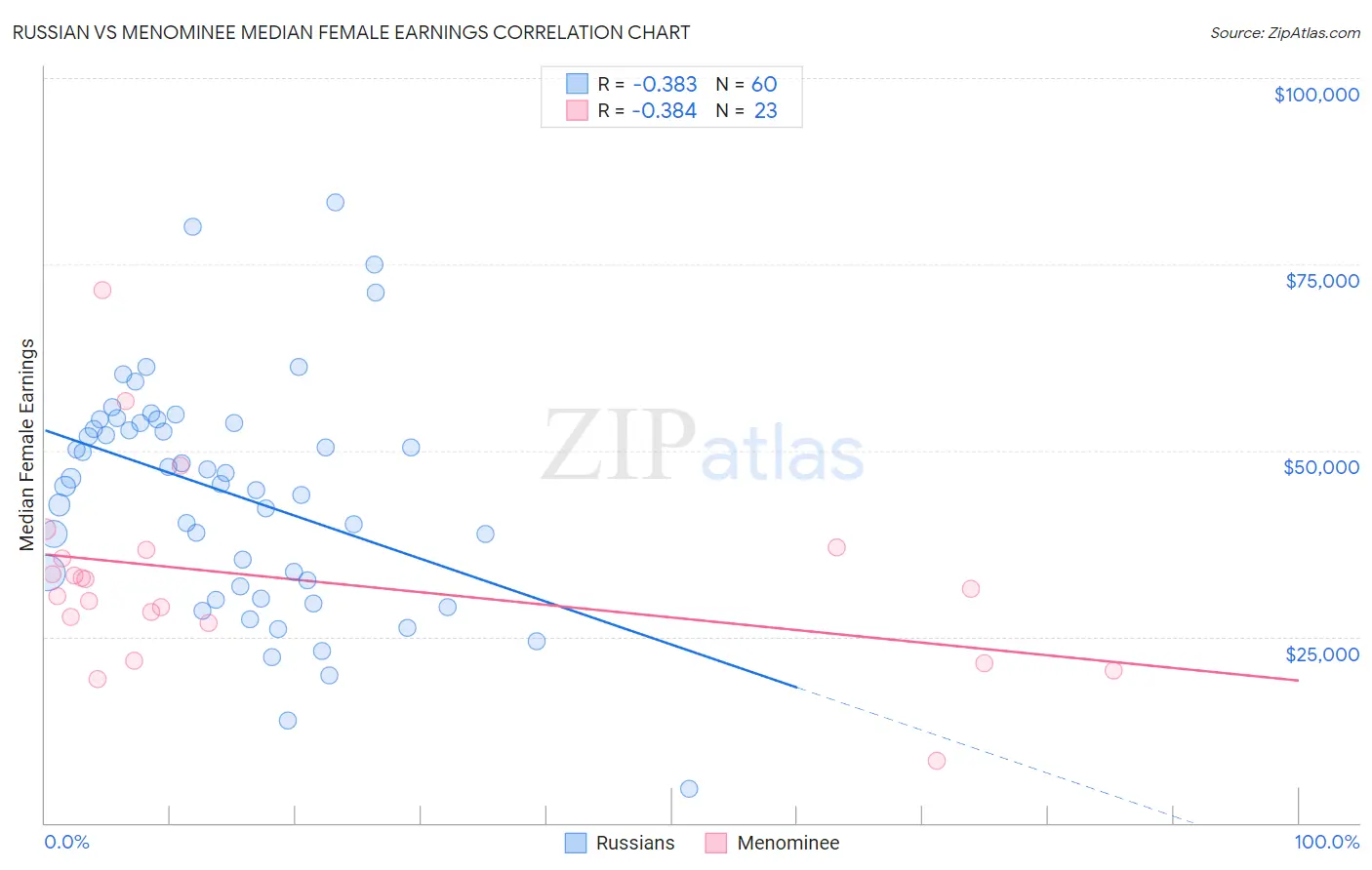 Russian vs Menominee Median Female Earnings