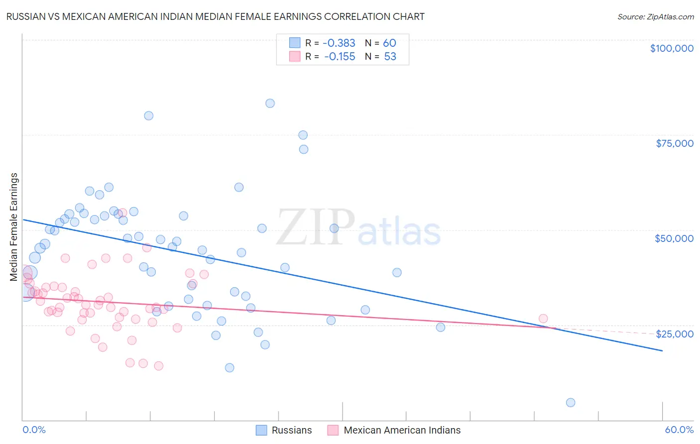 Russian vs Mexican American Indian Median Female Earnings