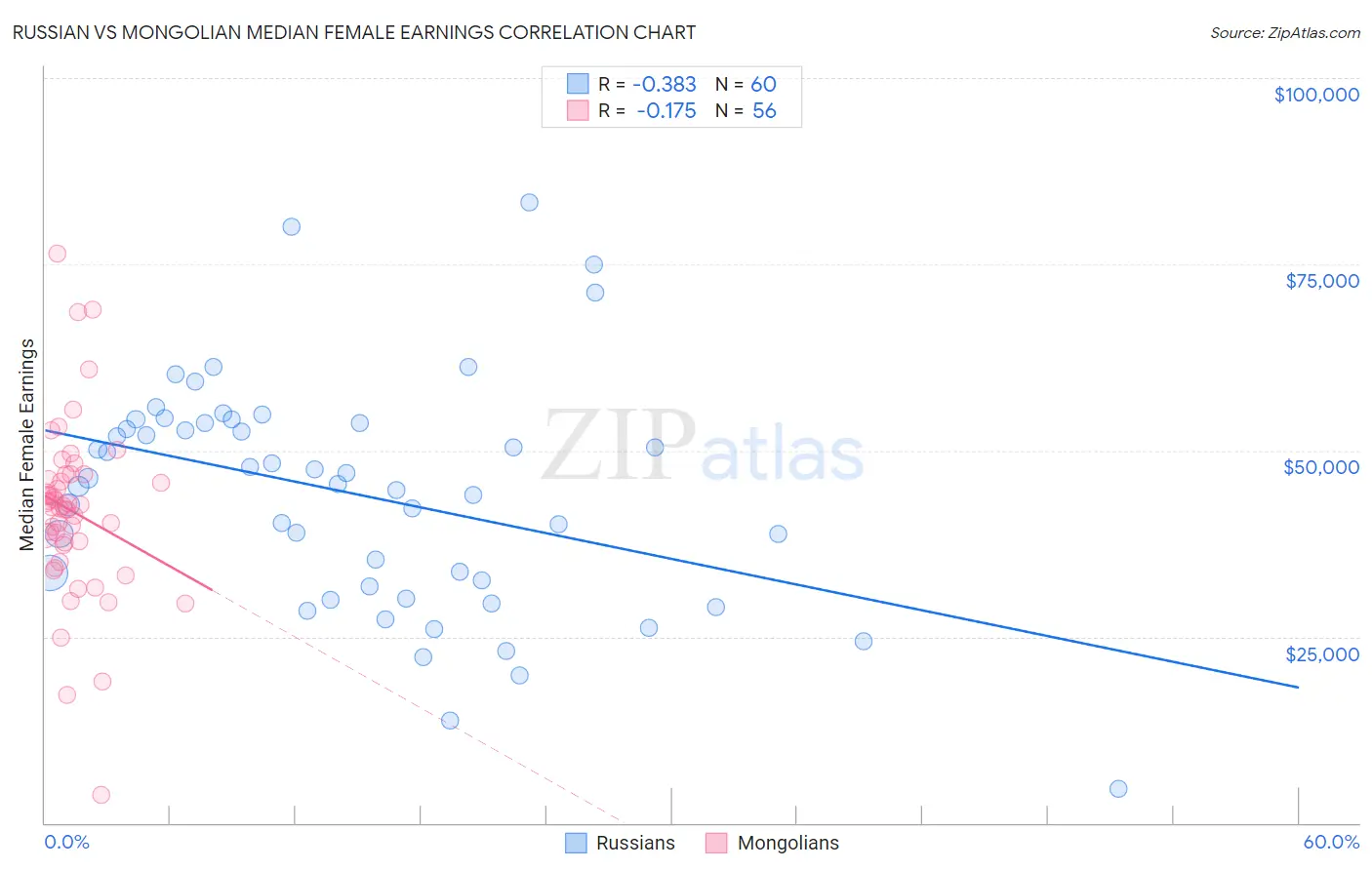 Russian vs Mongolian Median Female Earnings