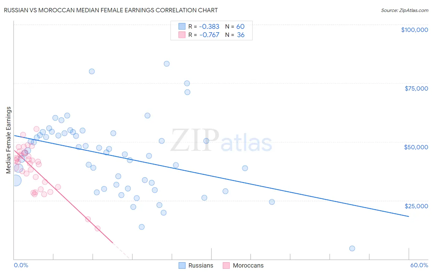 Russian vs Moroccan Median Female Earnings
