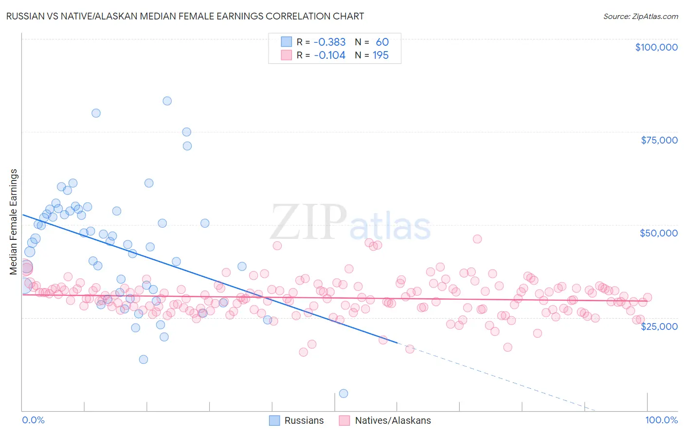 Russian vs Native/Alaskan Median Female Earnings