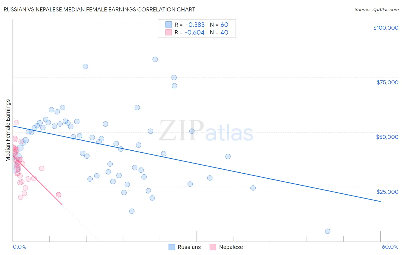 Russian vs Nepalese Median Female Earnings