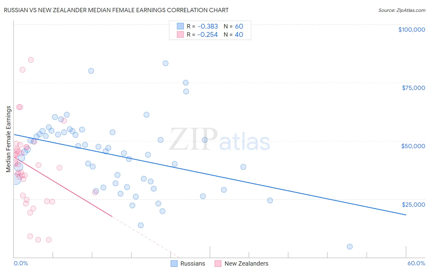 Russian vs New Zealander Median Female Earnings