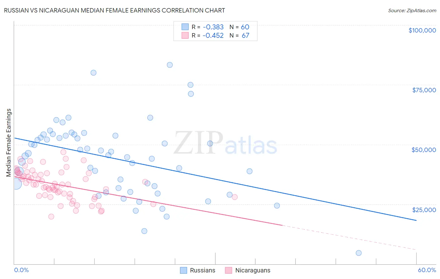 Russian vs Nicaraguan Median Female Earnings