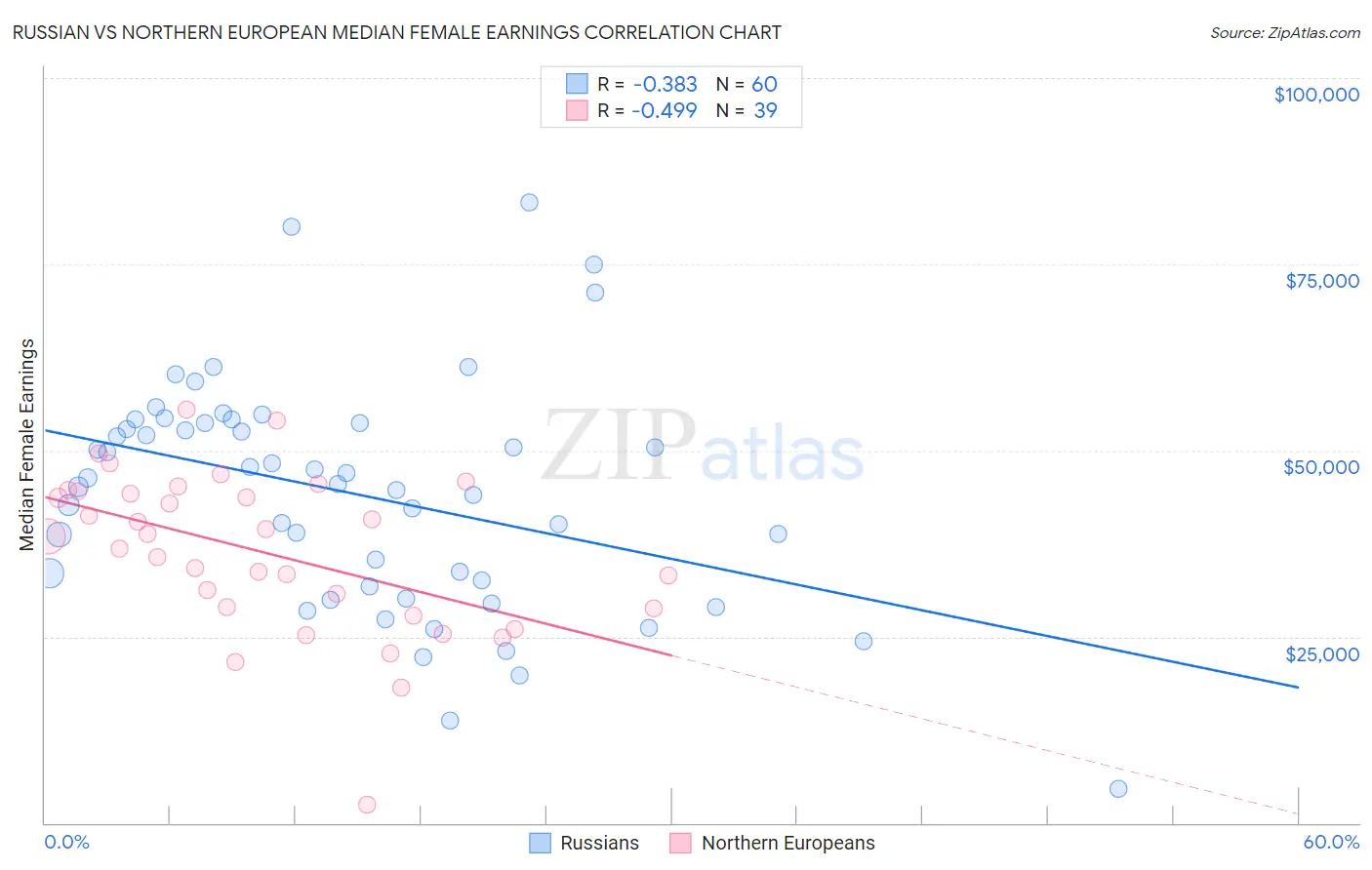 Russian vs Northern European Median Female Earnings