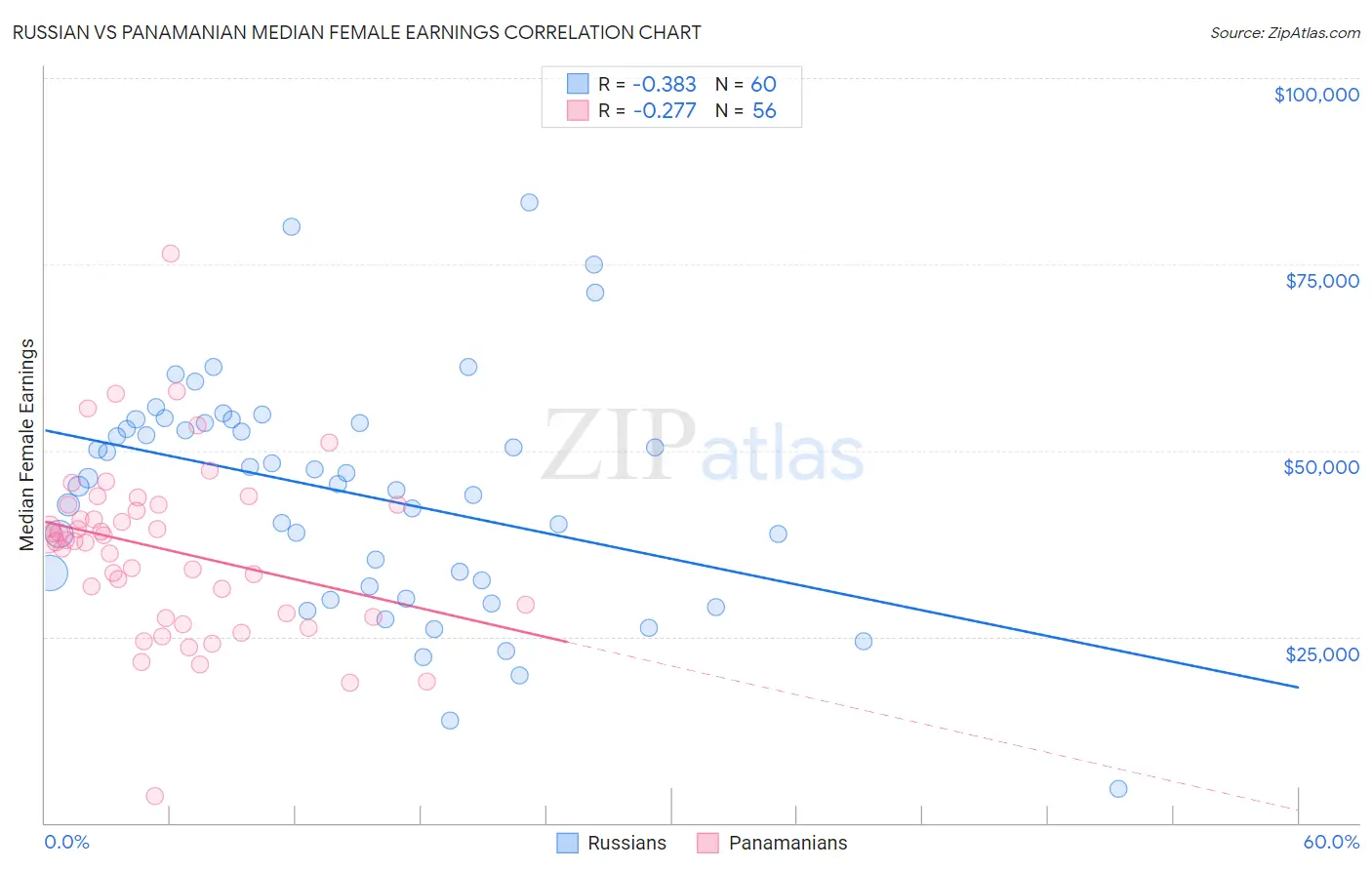 Russian vs Panamanian Median Female Earnings