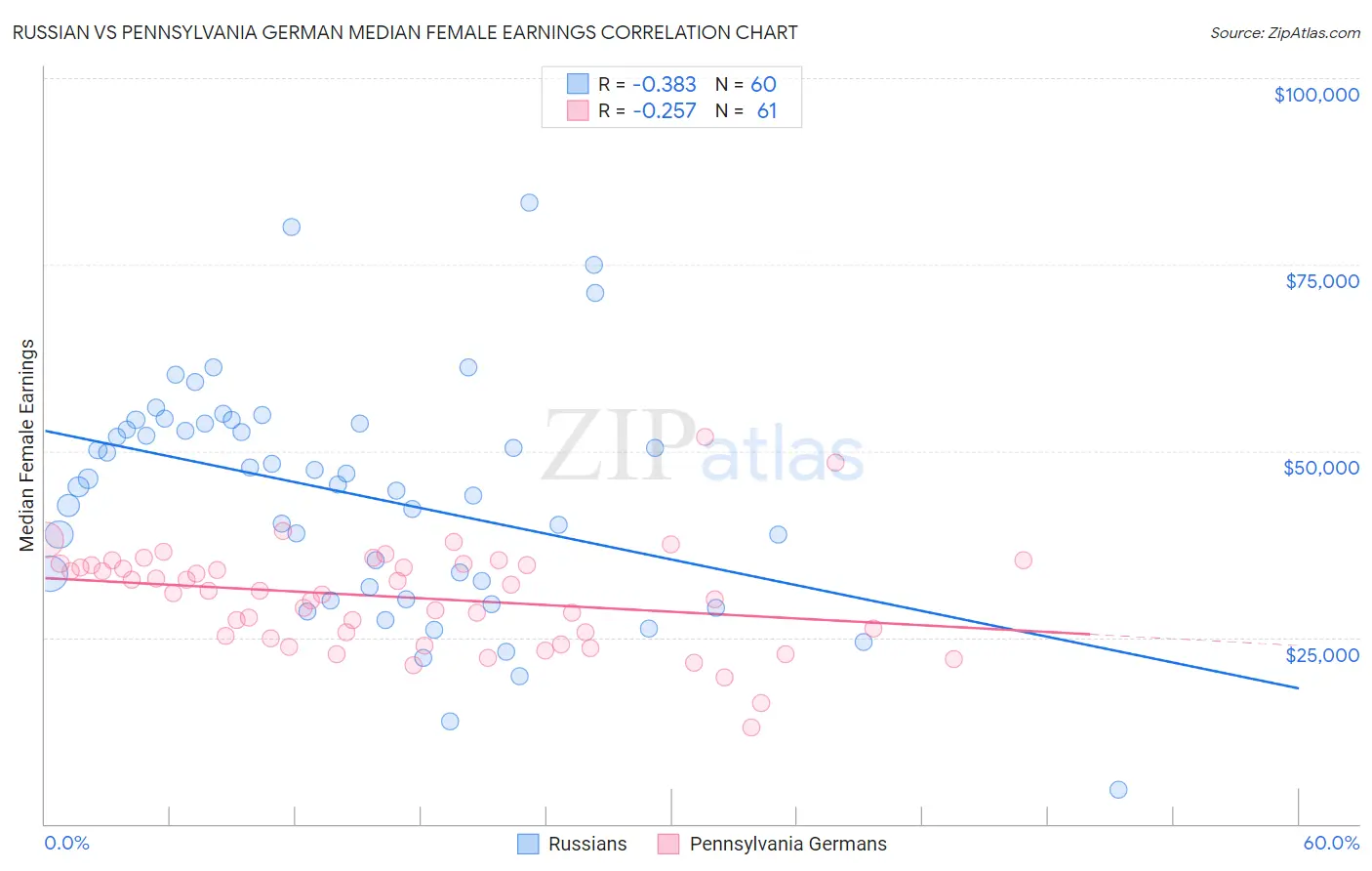 Russian vs Pennsylvania German Median Female Earnings