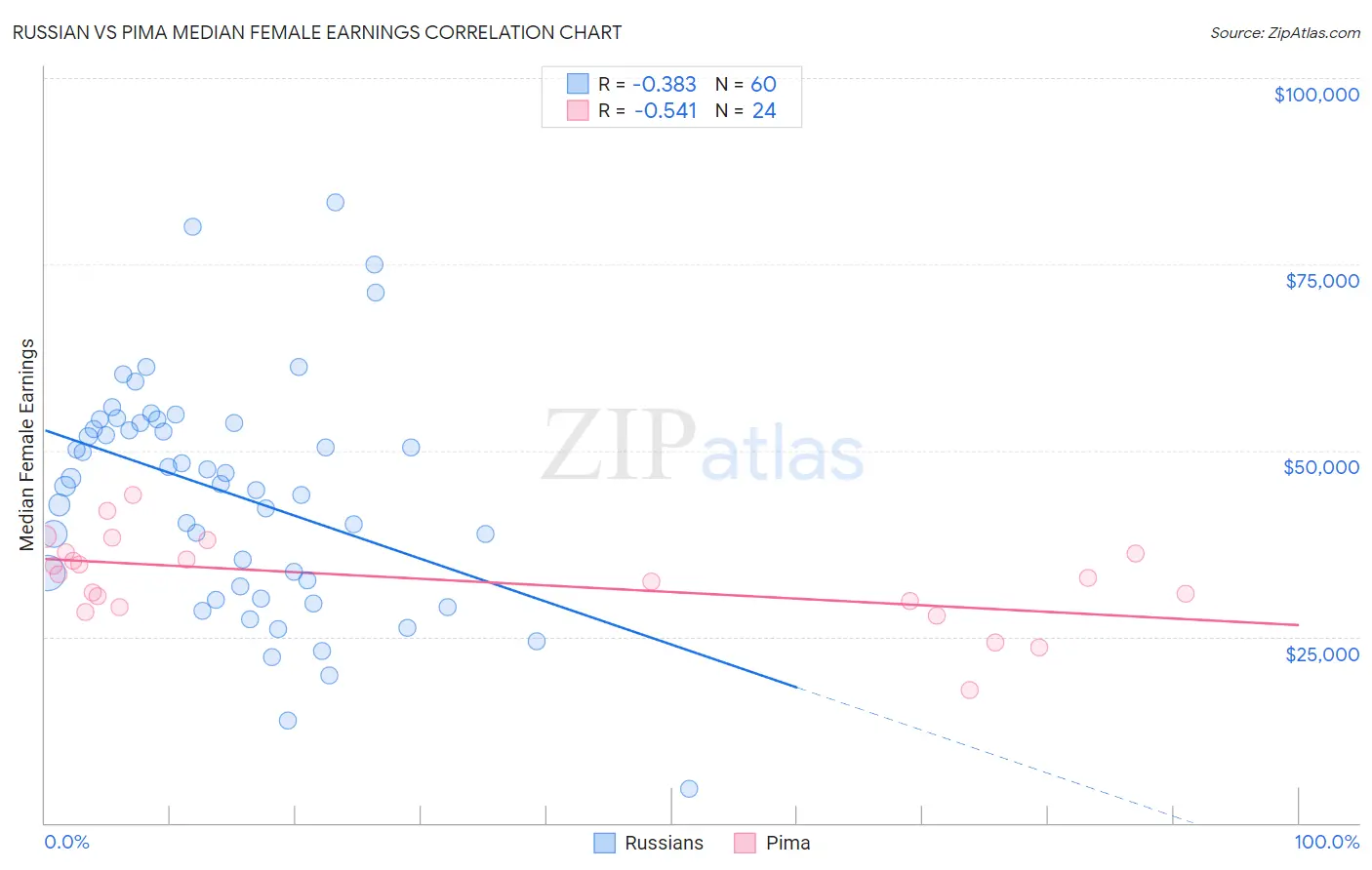 Russian vs Pima Median Female Earnings