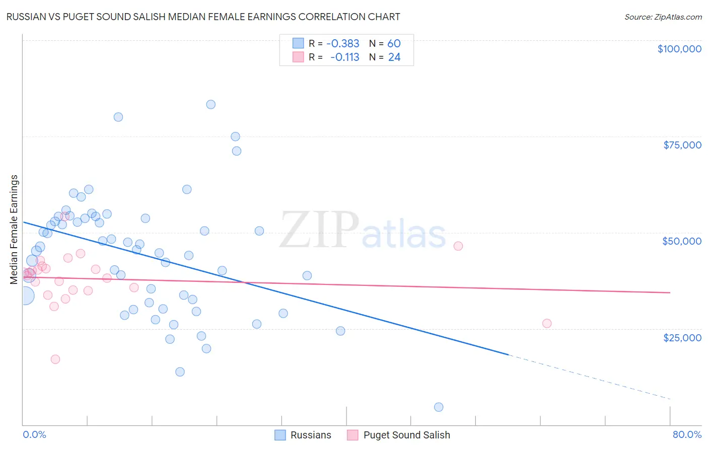 Russian vs Puget Sound Salish Median Female Earnings