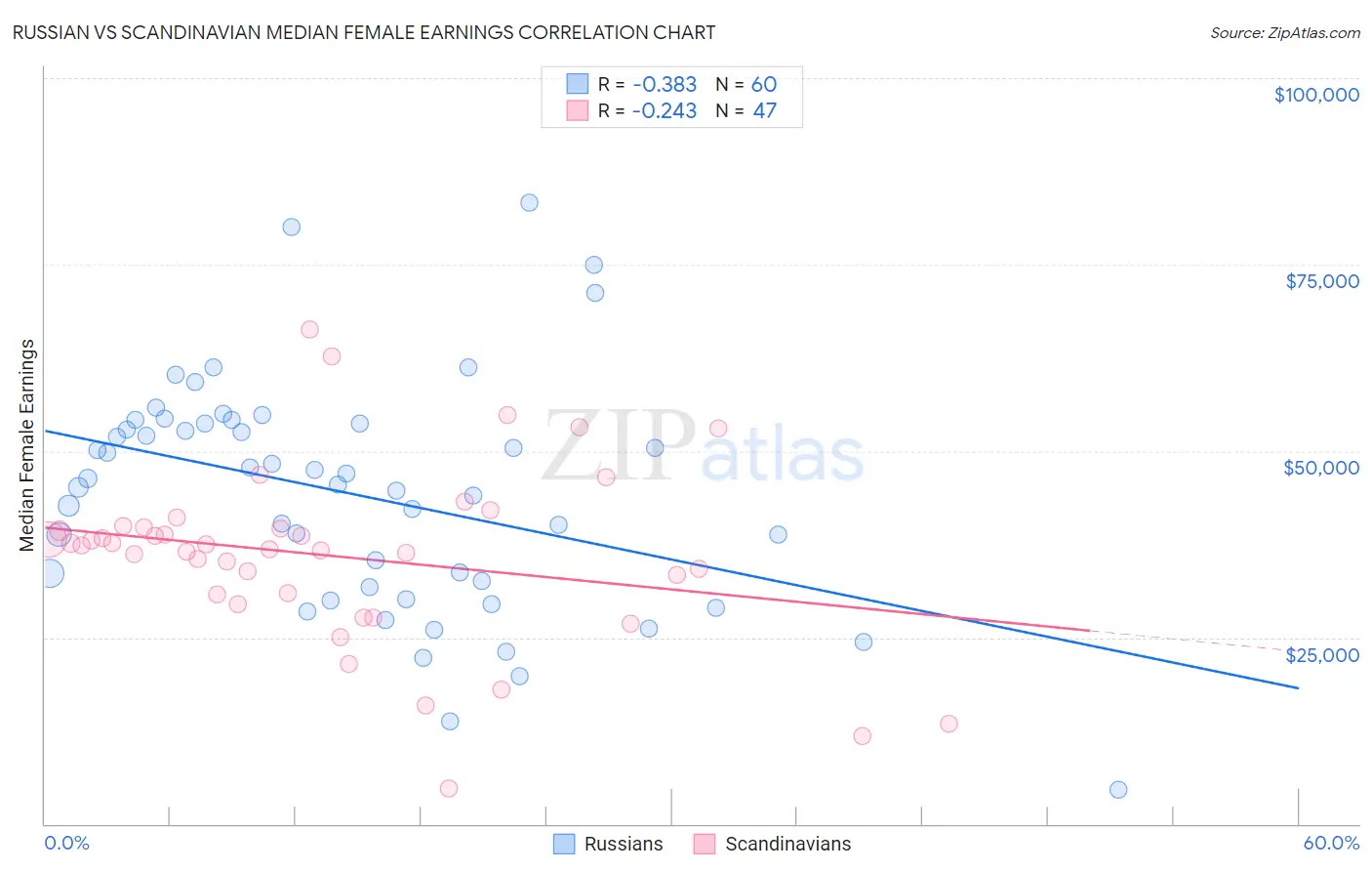 Russian vs Scandinavian Median Female Earnings
