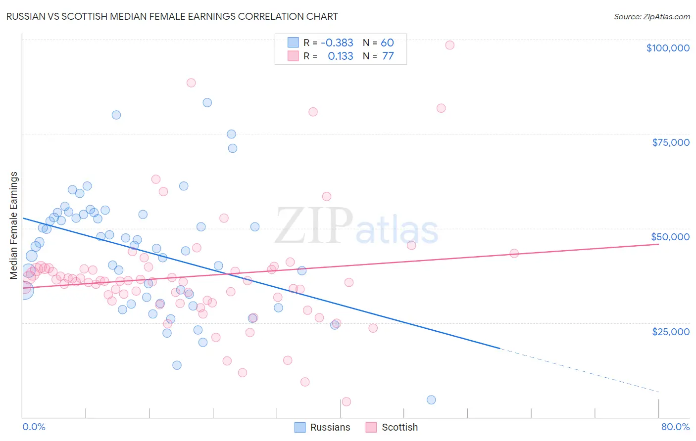 Russian vs Scottish Median Female Earnings