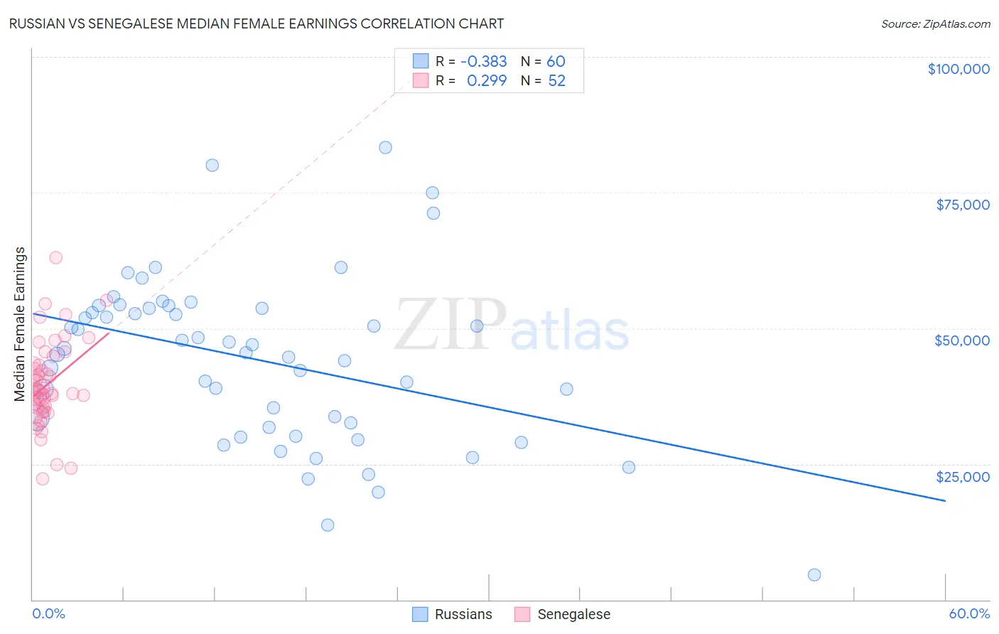 Russian vs Senegalese Median Female Earnings
