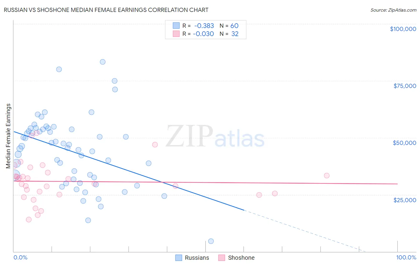 Russian vs Shoshone Median Female Earnings