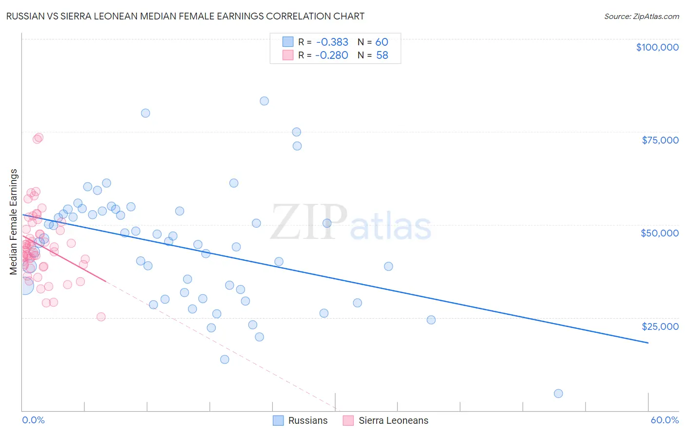 Russian vs Sierra Leonean Median Female Earnings