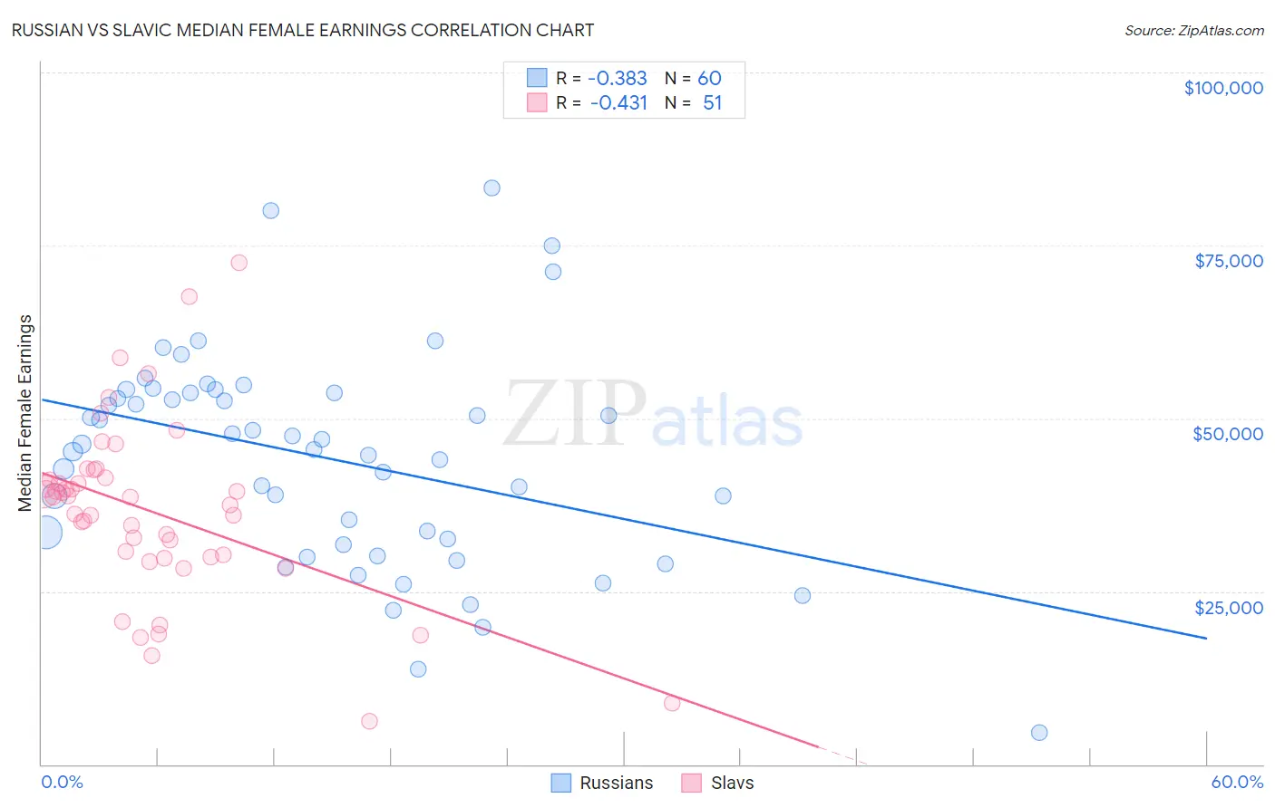 Russian vs Slavic Median Female Earnings
