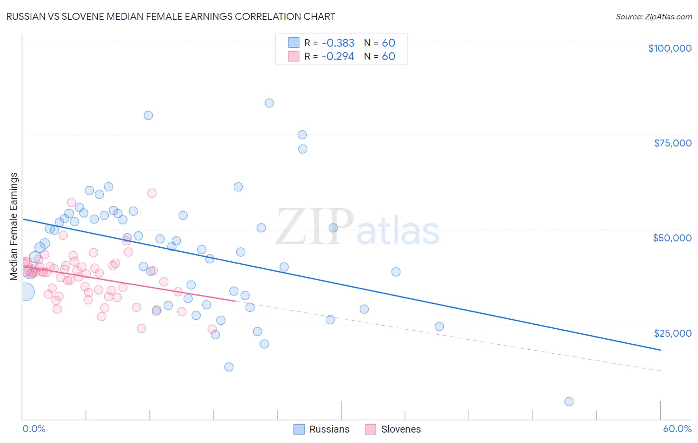 Russian vs Slovene Median Female Earnings