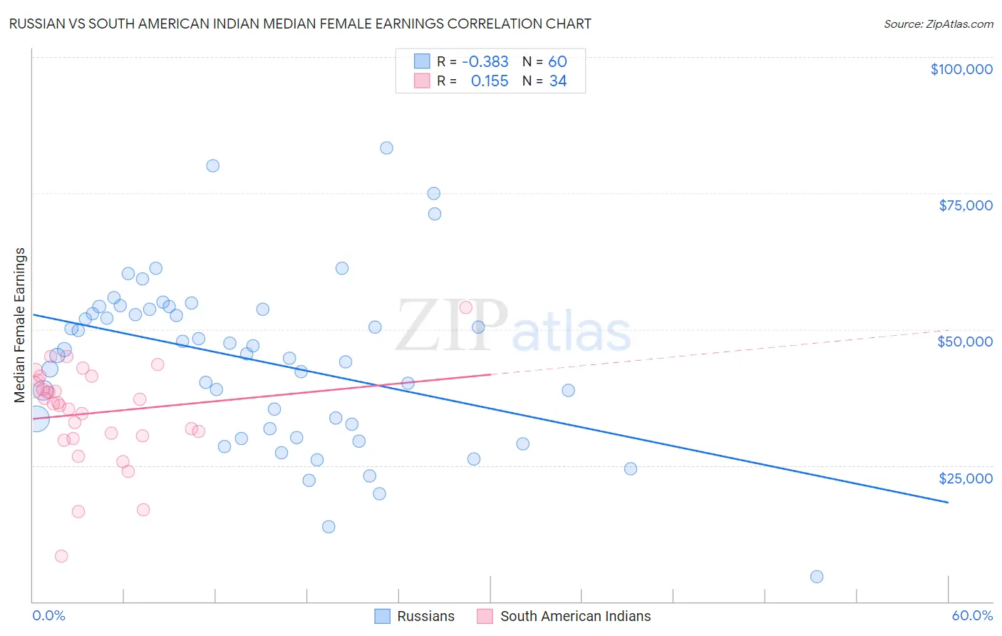 Russian vs South American Indian Median Female Earnings