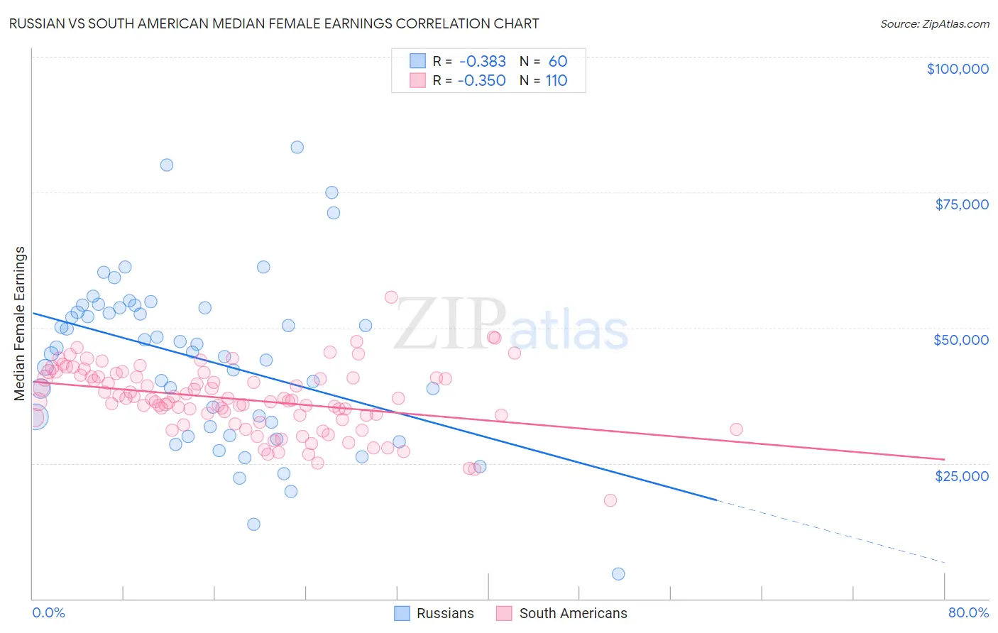 Russian vs South American Median Female Earnings