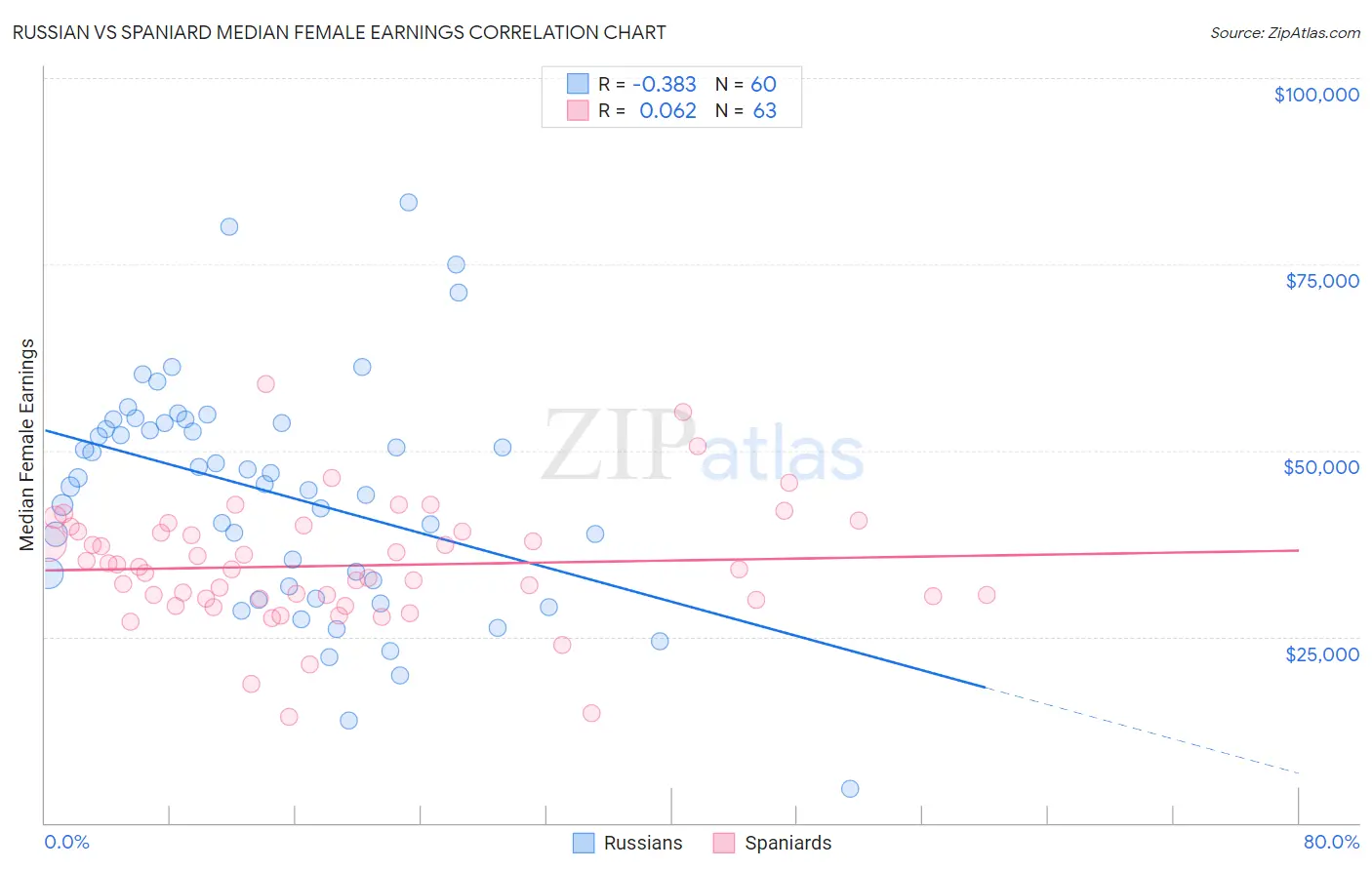 Russian vs Spaniard Median Female Earnings