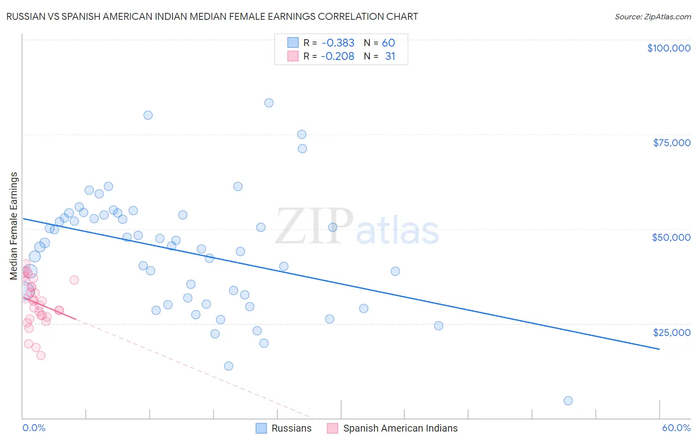 Russian vs Spanish American Indian Median Female Earnings