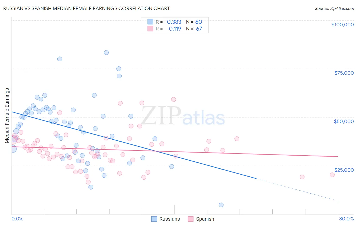 Russian vs Spanish Median Female Earnings