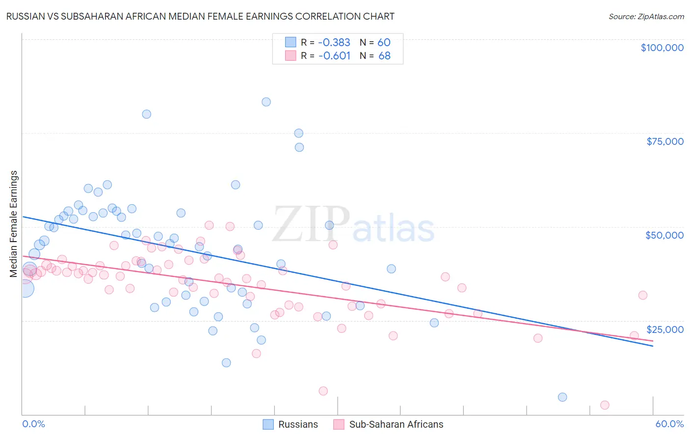 Russian vs Subsaharan African Median Female Earnings