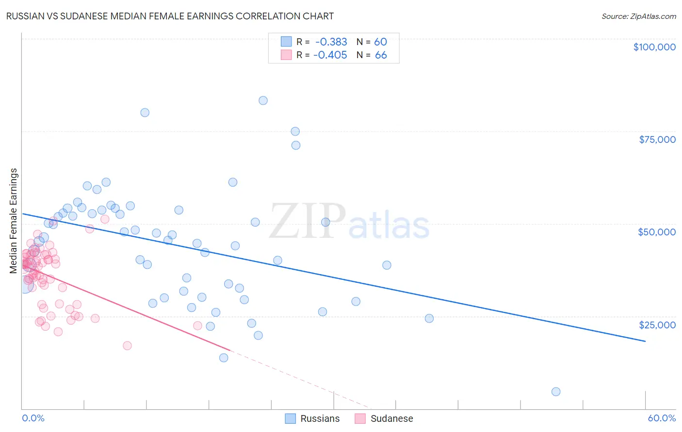 Russian vs Sudanese Median Female Earnings