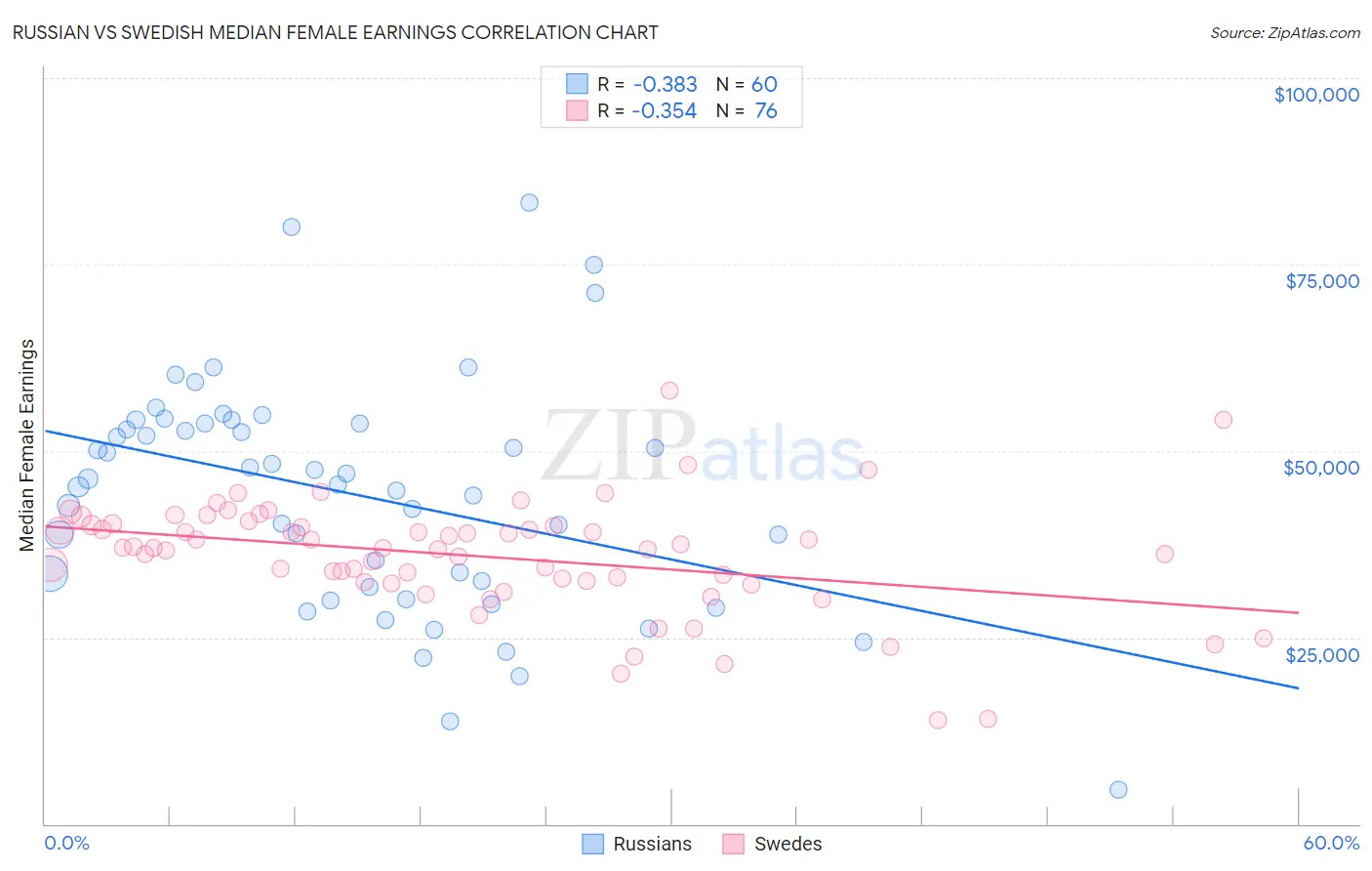 Russian vs Swedish Median Female Earnings