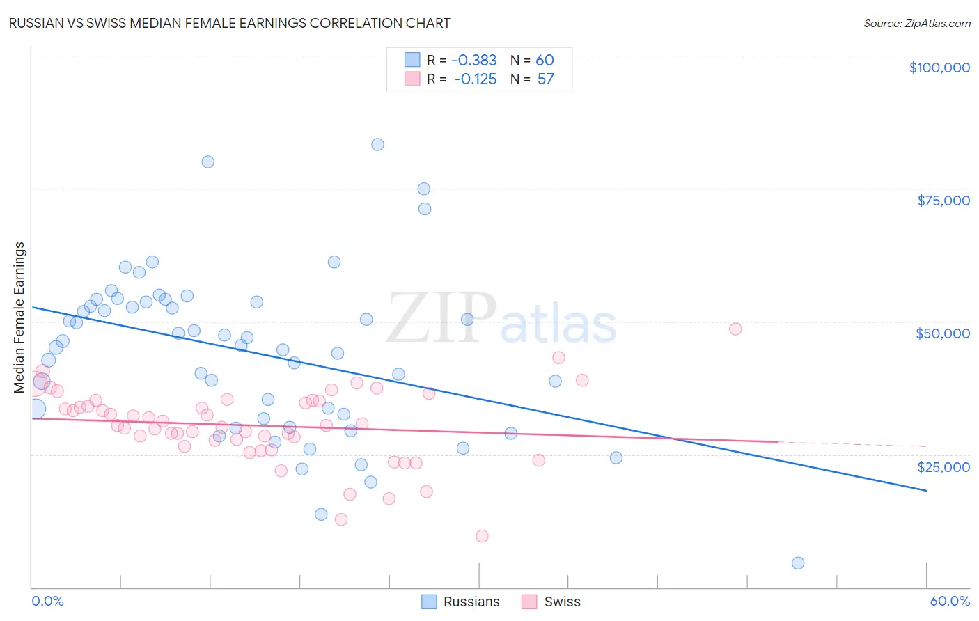 Russian vs Swiss Median Female Earnings