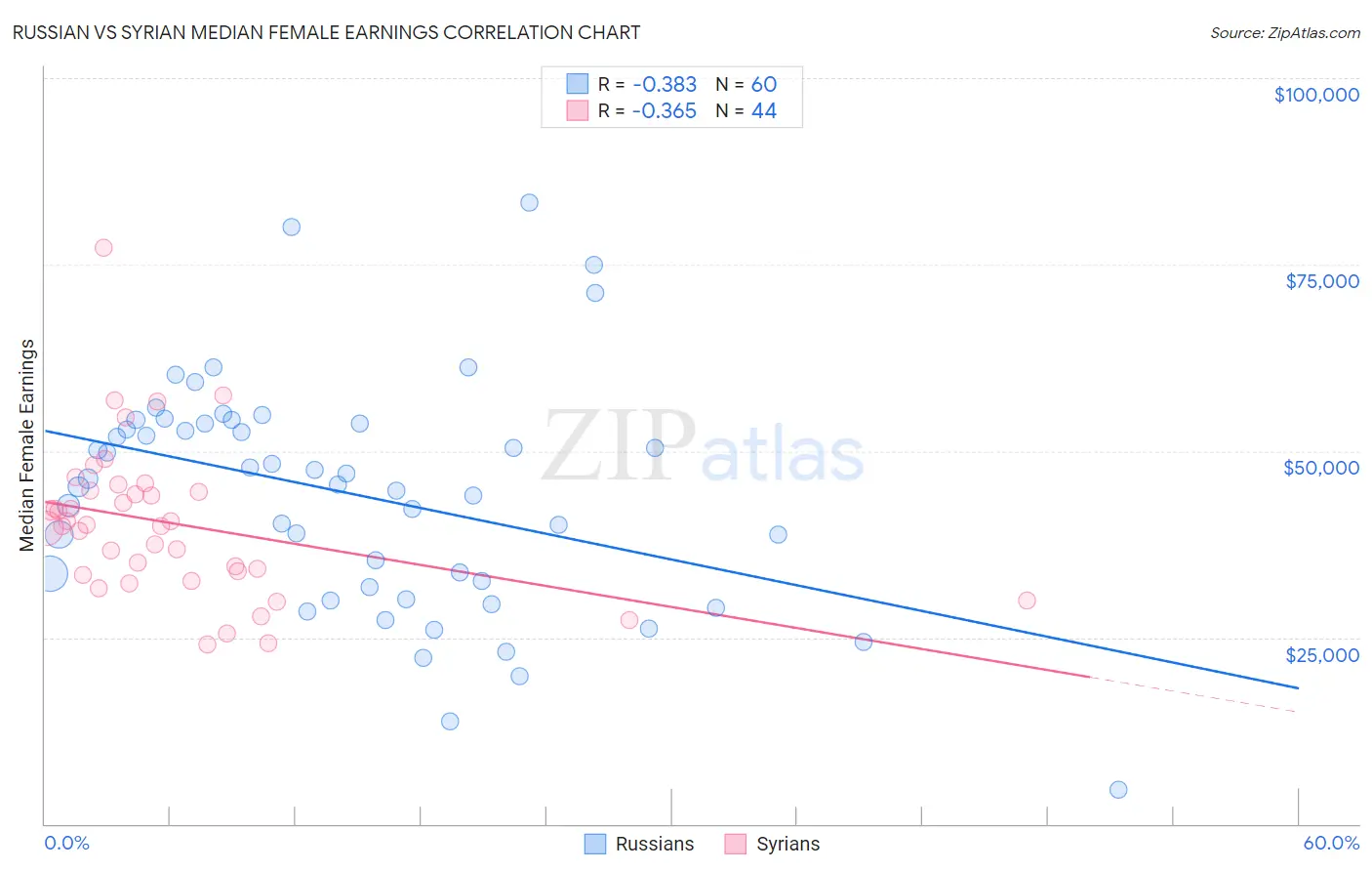 Russian vs Syrian Median Female Earnings