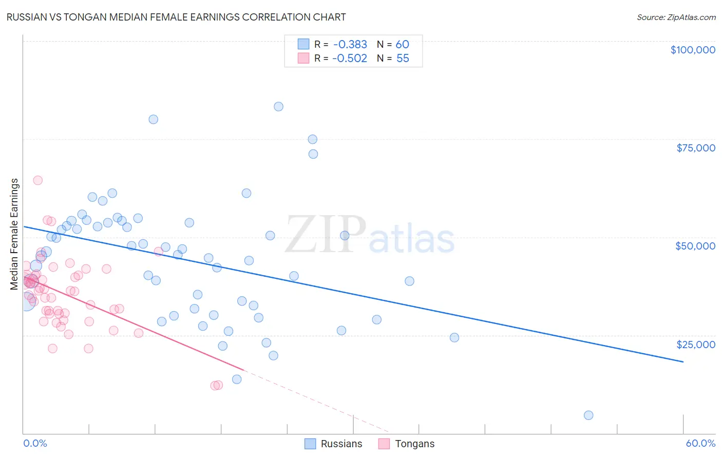 Russian vs Tongan Median Female Earnings