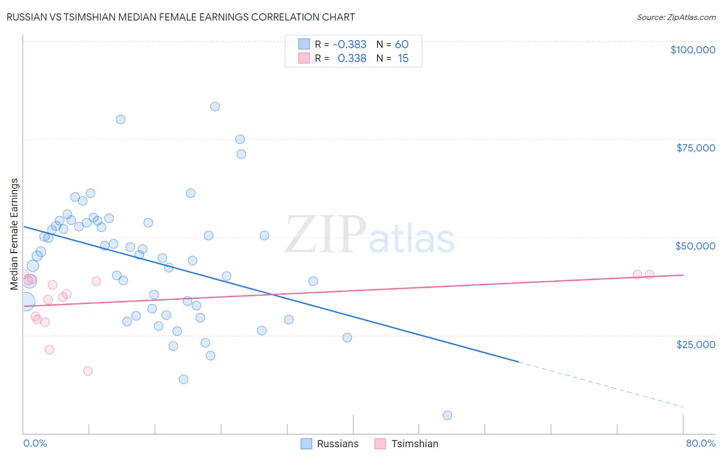 Russian vs Tsimshian Median Female Earnings